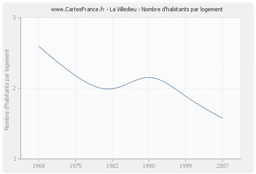 La Villedieu : Nombre d'habitants par logement